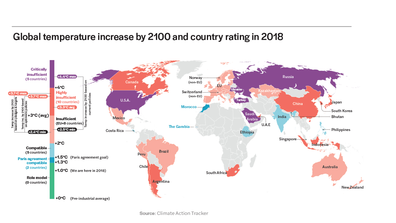 infographic showing Global temperature increase by 2100 and country rating in 2018