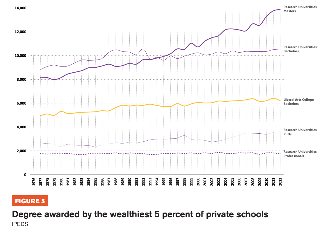 Figure 5 includes a graph showcasing degree awarded by the wealthiest 5 percent of private schools 