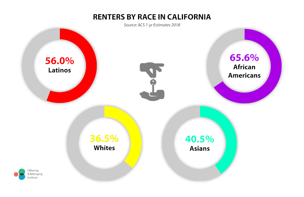 Infographic showing renters by race in California