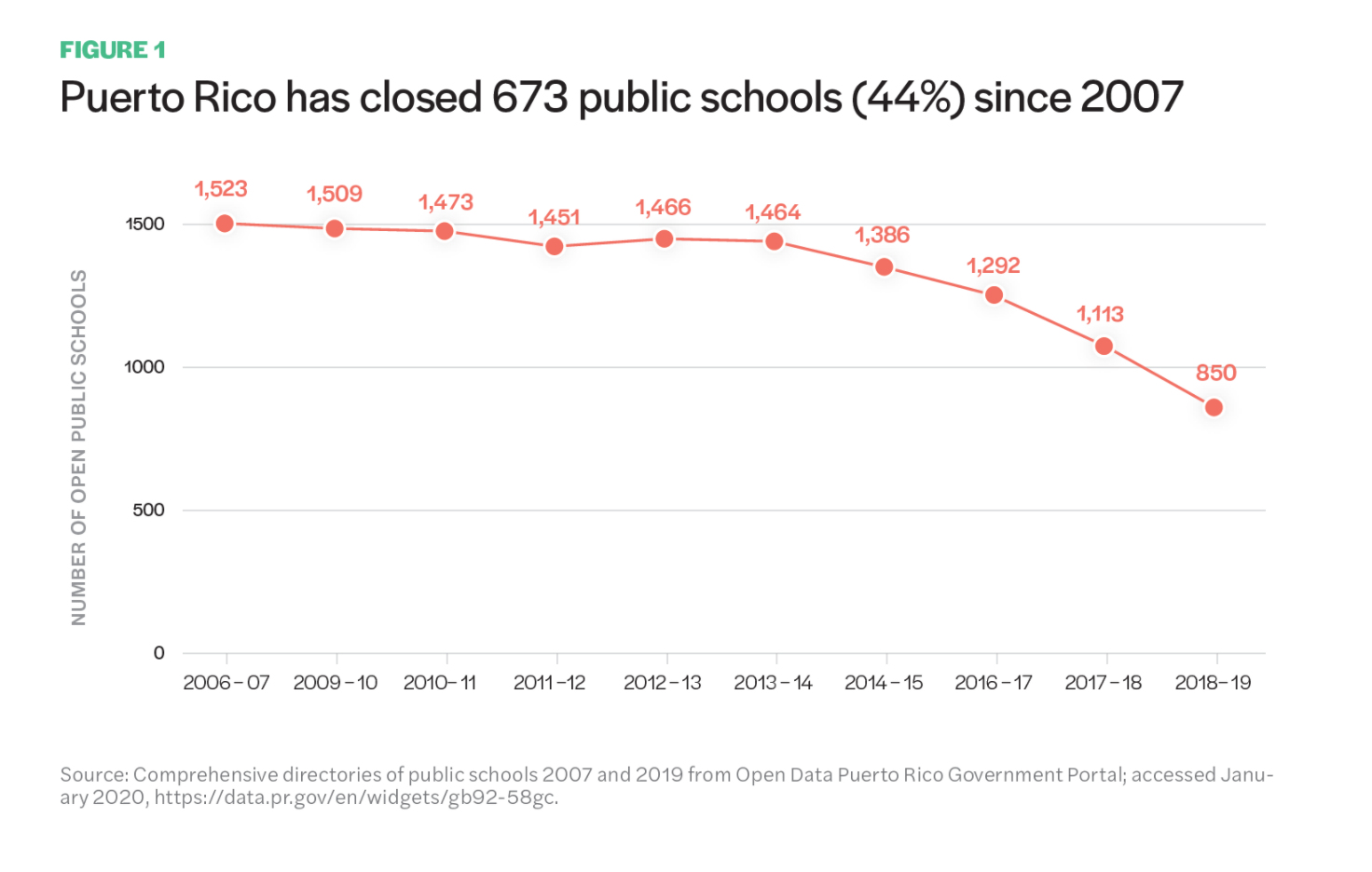 Figure 1 includes a graph showcasing how Puerto Rico has closed 673 public schools (44%) since 2007