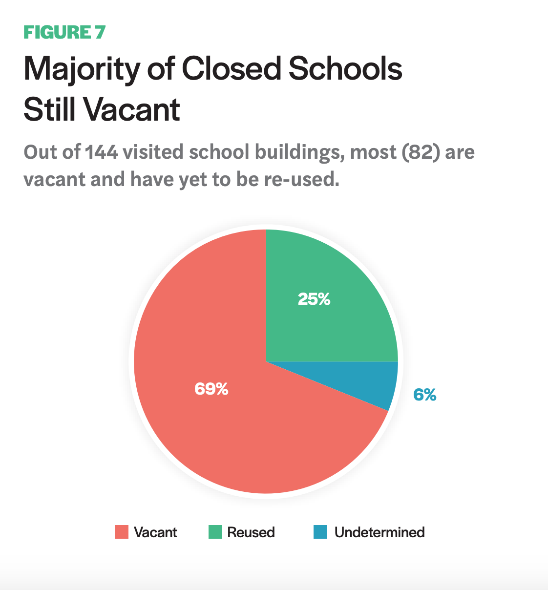 Figure 7 includes a chart showcasing how the Majority of Closed Schools Still Vacant