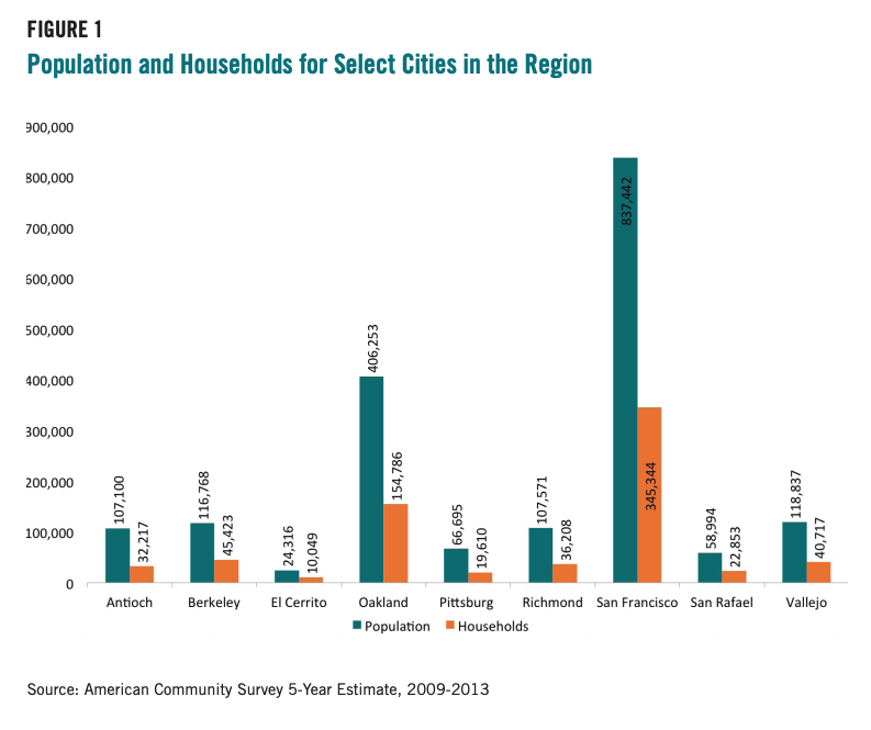 Figure 1 includes a graph comparing Population and Households for Select Cities in the Region