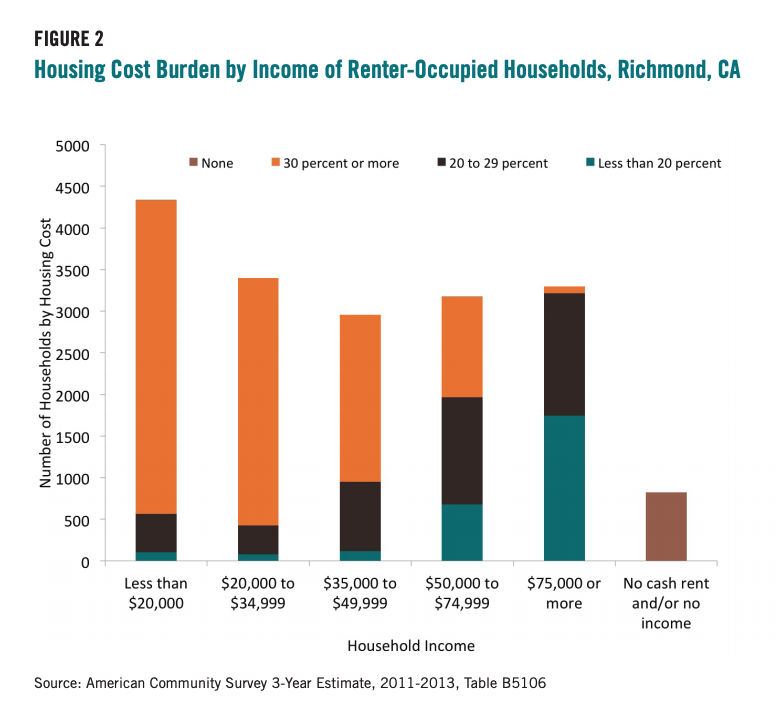 Figure 2 includes the Housing Cost Burden by Income of Renter-Occupied Households, Richmond, CA