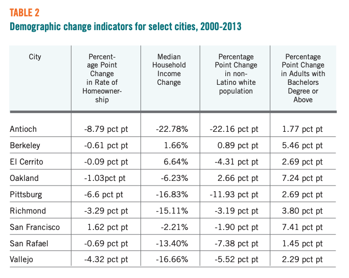 Table 2 showcases Demographic change indicators for select cities, 2000-2013