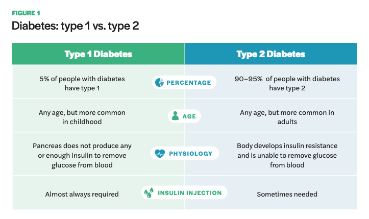 Figure 1 includes a diagram of Diabetes: type 1 vs. type 2