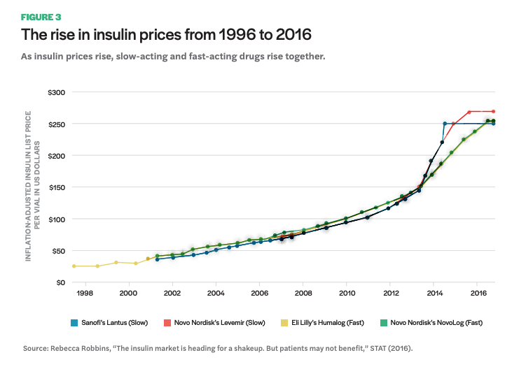 Figure 3 includes a graph of The rise in insulin prices from 1996 to 2016