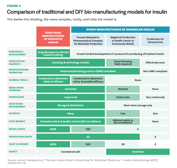 Figure 4 includes a chart of a Comparison of traditional and DIY bio-manufacturing models for insulin 