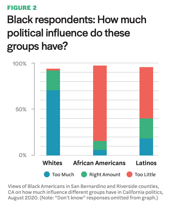 Figure 2 includes a graph of the views of Black Americans in San Bernardino and Riverside counties, CA on how much influence different groups have in California politics, August 2020. (Note: “Don’t know” responses omitted from graph.)