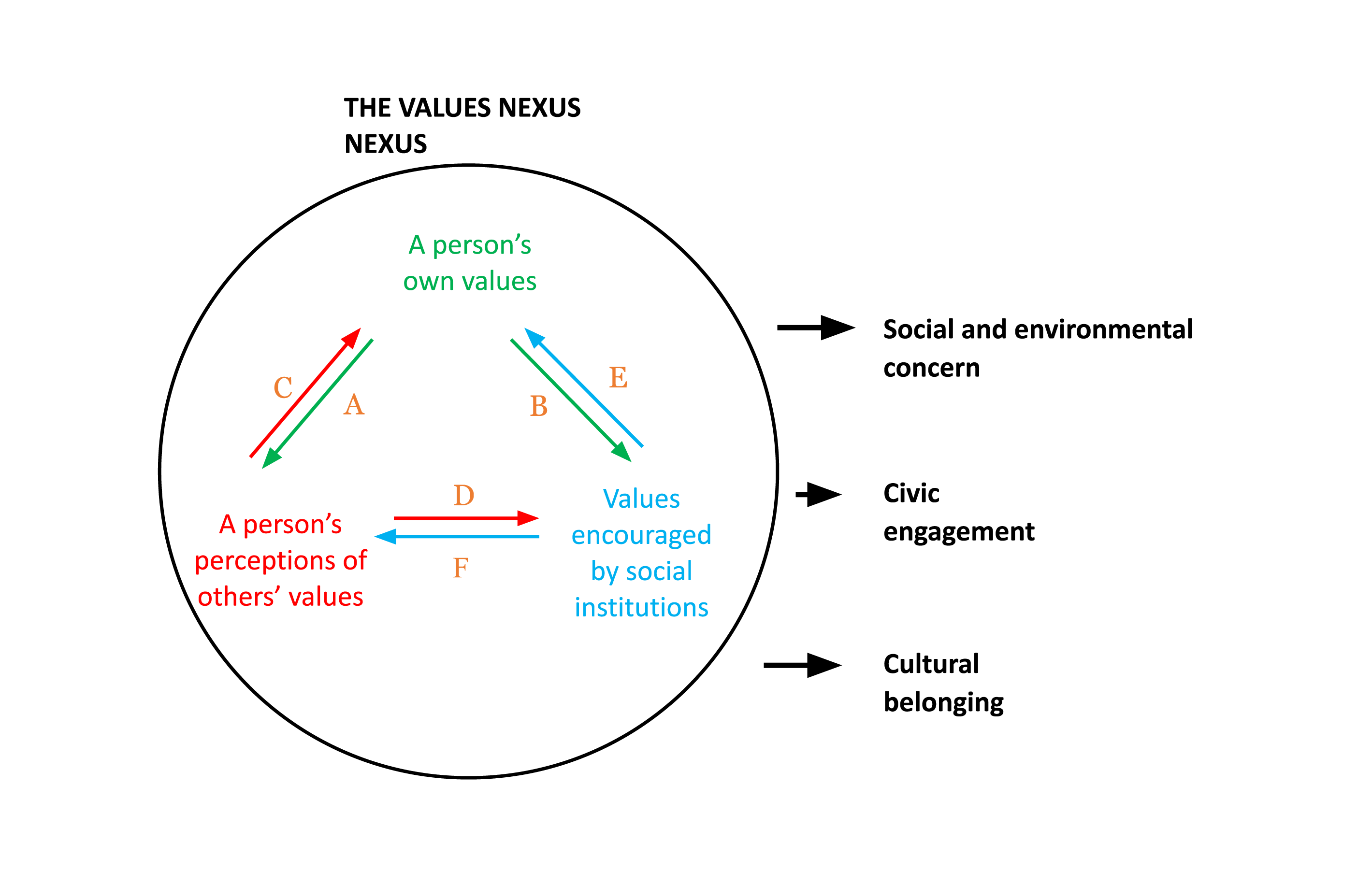 A diagram describing the values nexus. A circle encompasses a person's values, values encouraged by social institutions, and a person's perceptions of others' values — all of which are connection. These values then point to social and environmental concern, civic engagement, and cultural belonging.