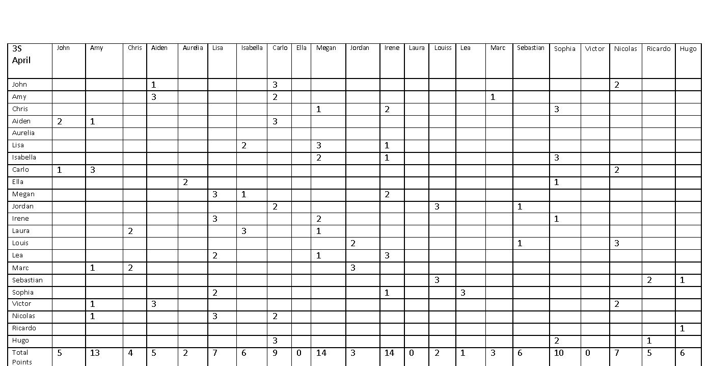 A spreadsheet with children's names appearing on both the X and Y axis; numbers appear at certain intersections.