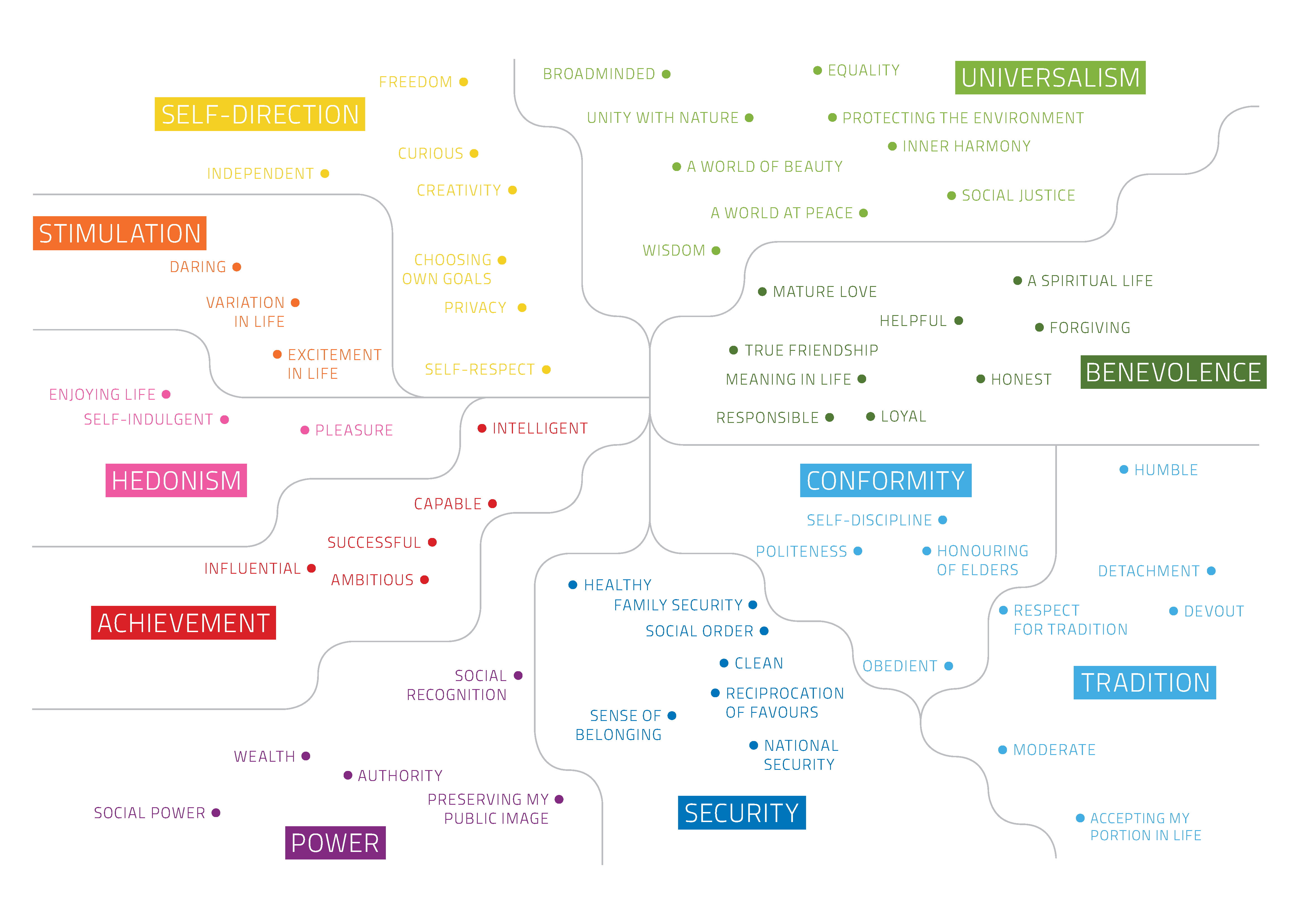 A diagram split into 10 separate but related sections: self-direction, stimulation, hedonism, achievement, power, security, conformity, tradition, benevolence, and universalism. 