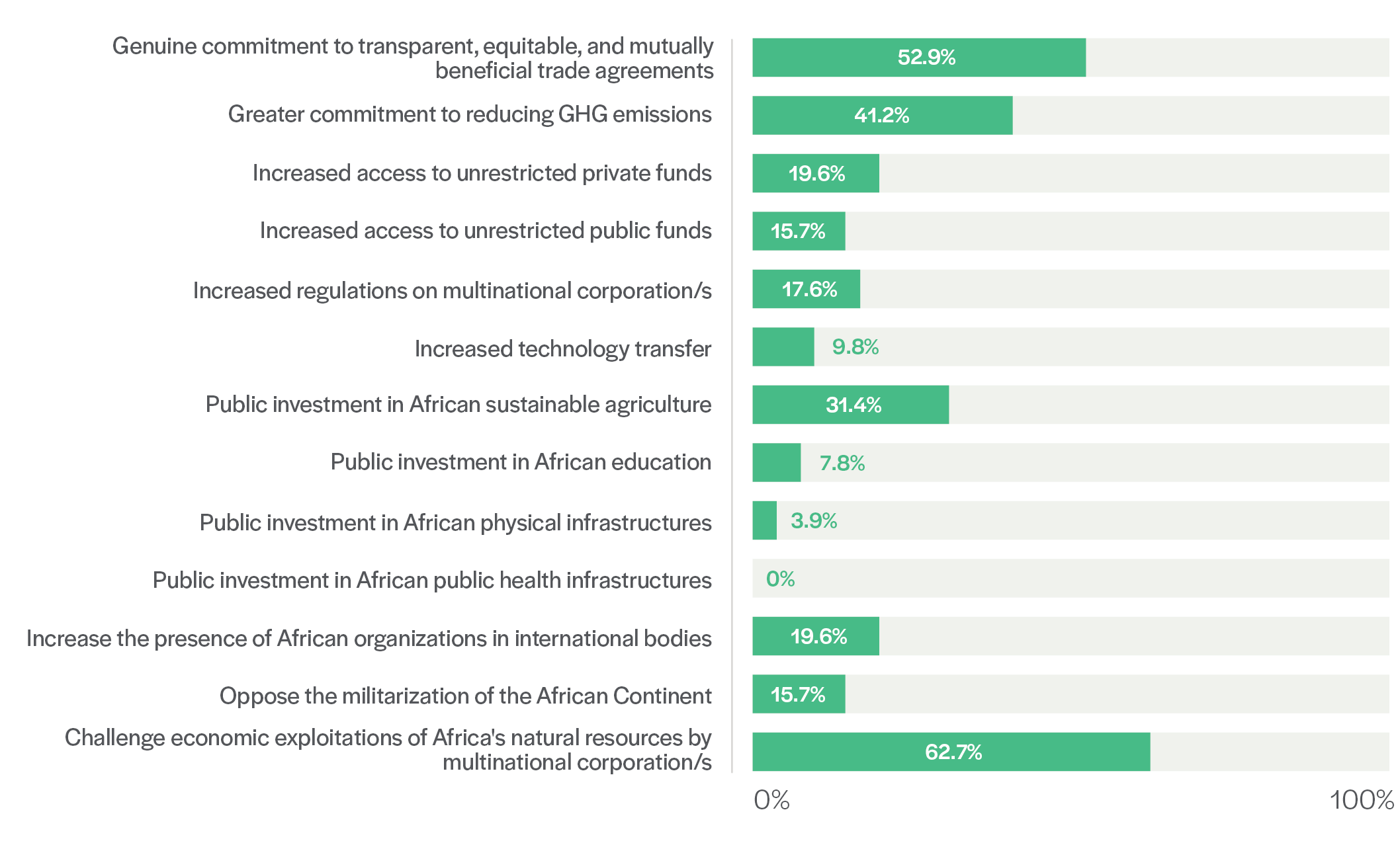 Bar graph depicting demands and requests of African organizations for Global North orgs