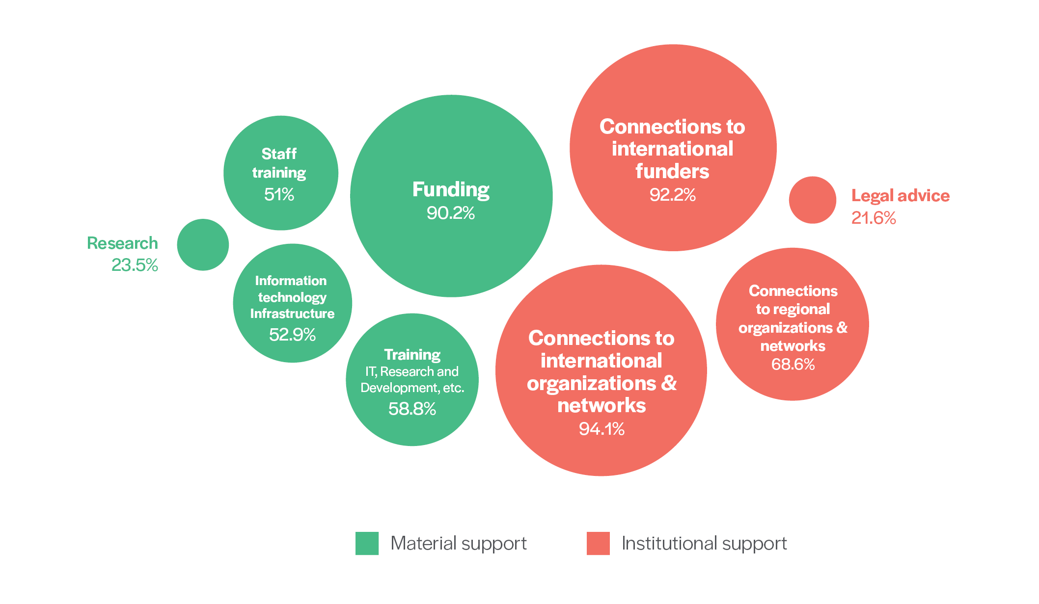 Circle-density graph depicting institutional and material support needed by organizations
