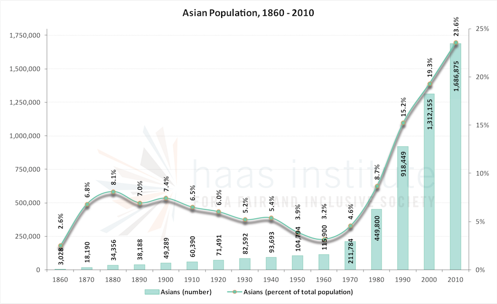 Chart shows the Bay Area's Asian population from 1860 to 2010