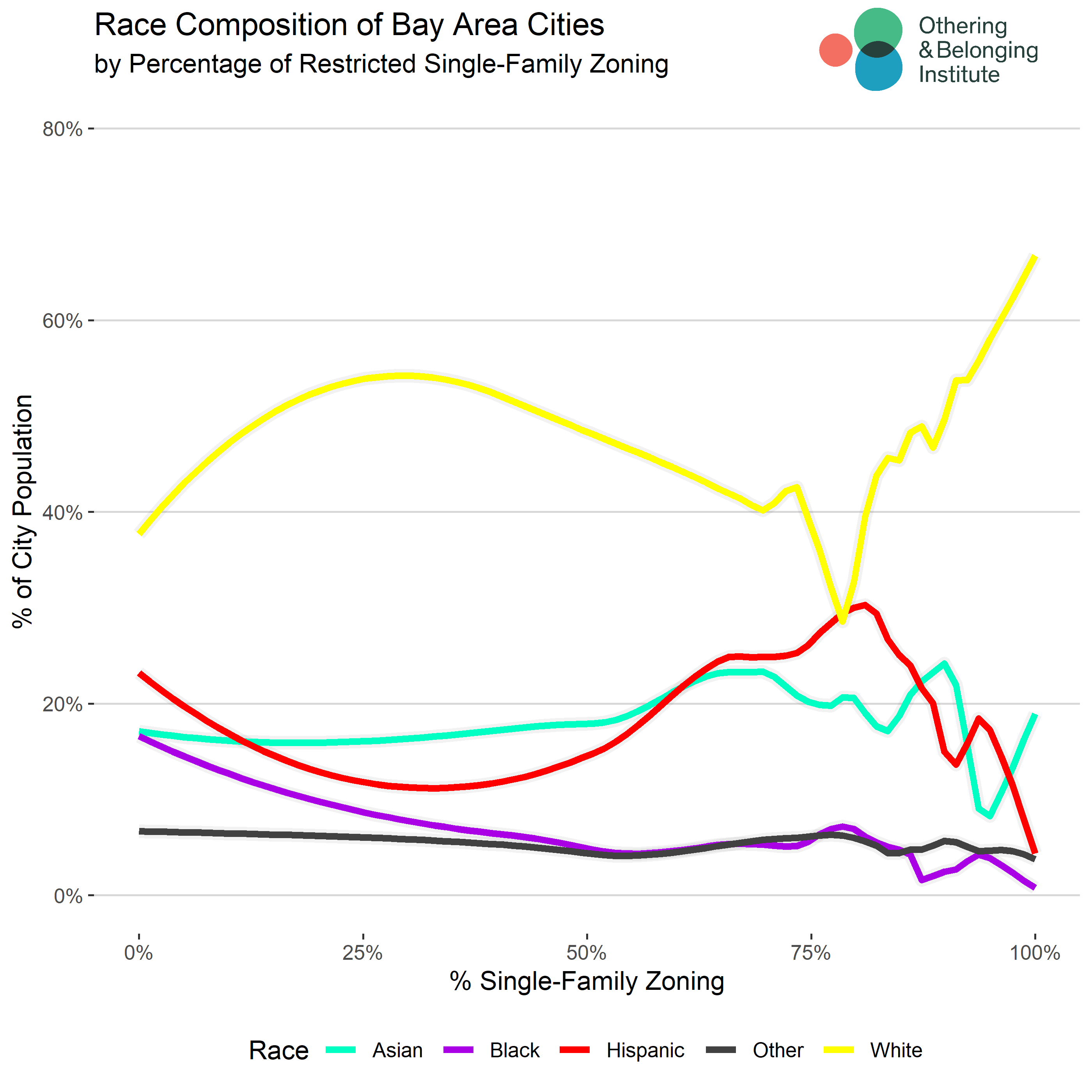 https://belonging.berkeley.edu/sites/default/files/bay_area_single_family_zoning_by_race.png