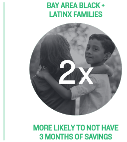 black and latinx families less likley to have savings