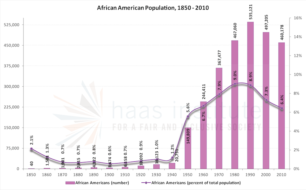 African America population in the Bay Area from 1850 - 2010