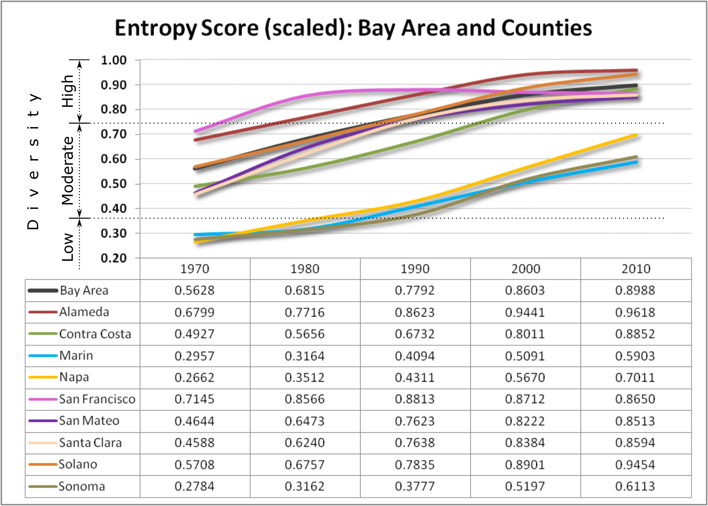 https://belonging.berkeley.edu/sites/default/files/entropyscorescaled_1970-2010.png