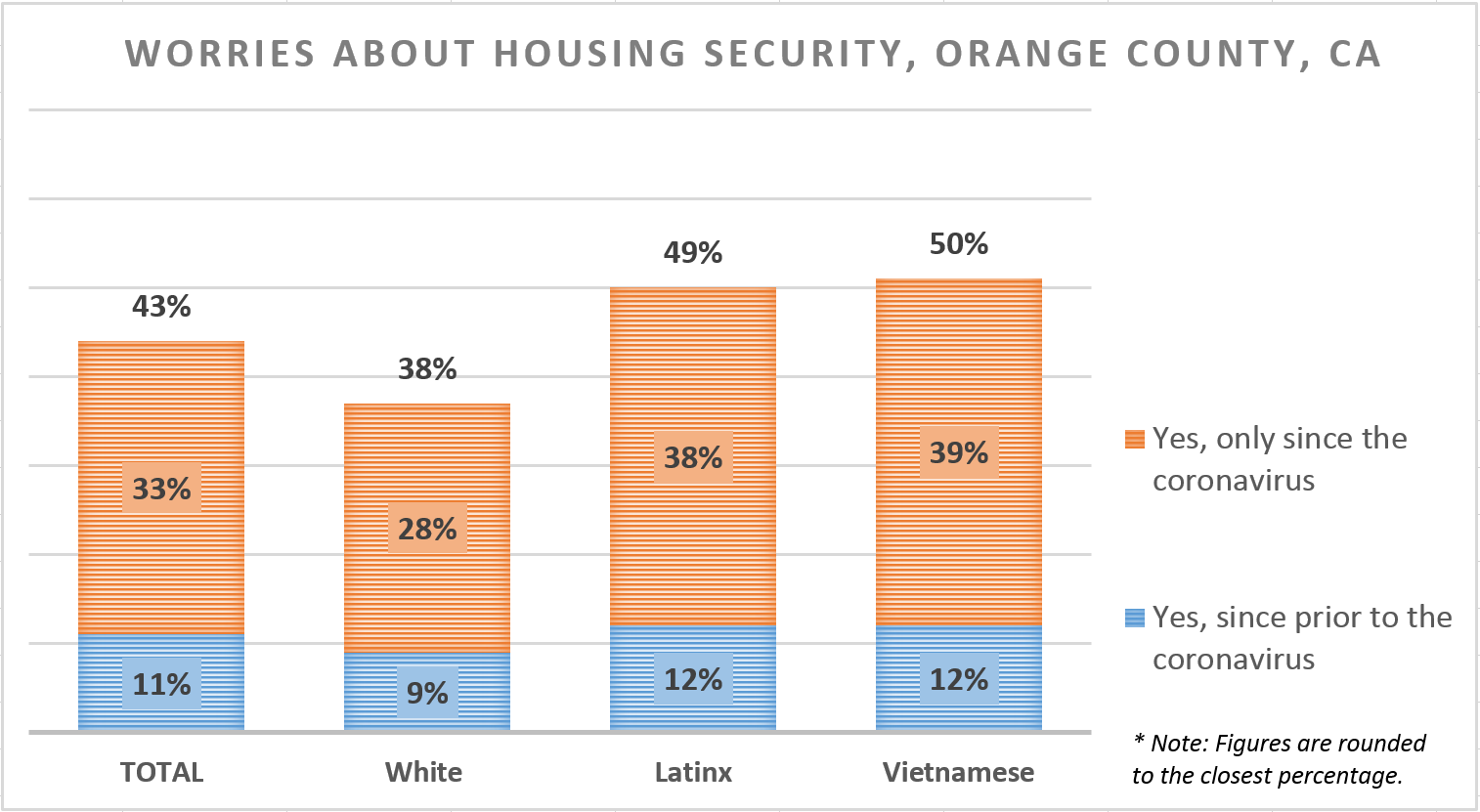 Chart shows housing insecurity since the outbreak of covid-19