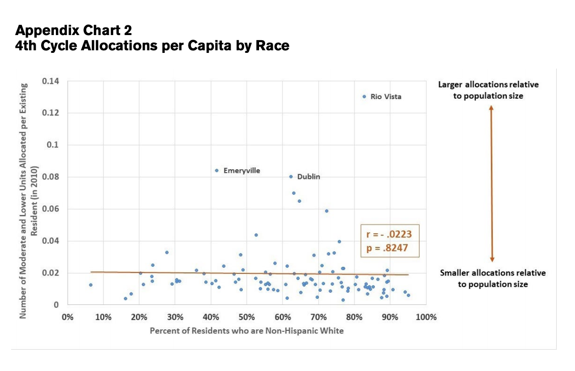 Appendix Chart 2: 4th cycle allocations per capita by race