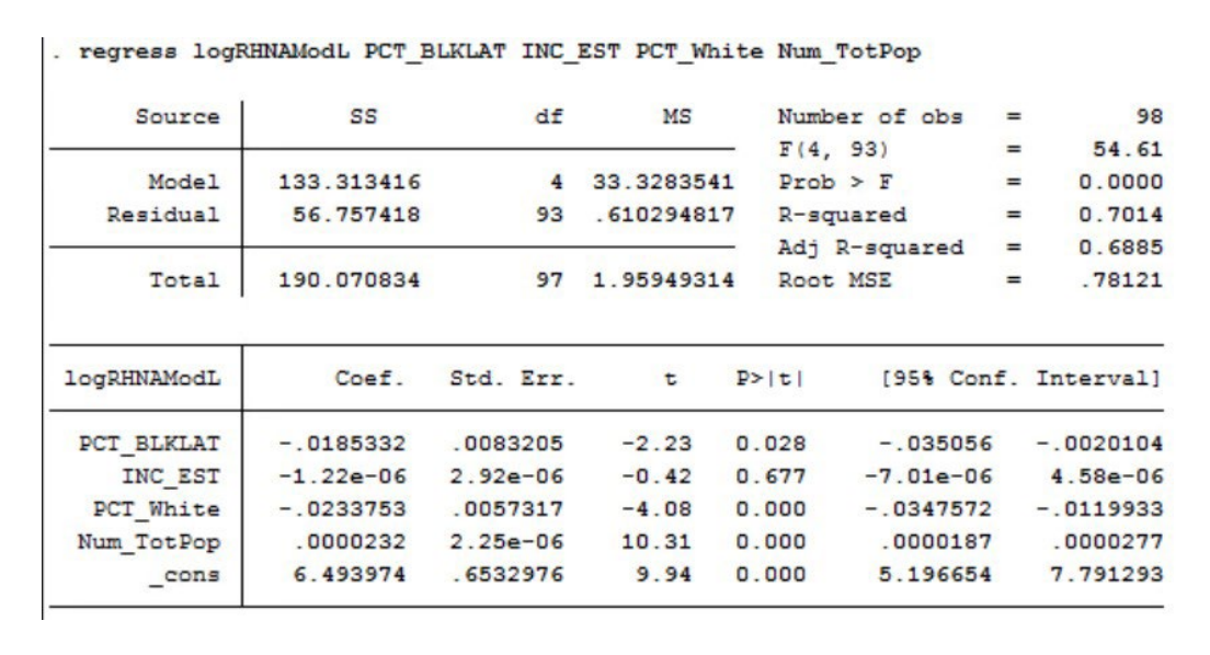 Appendix Table 2: Regression Analysis of Allocations by Race