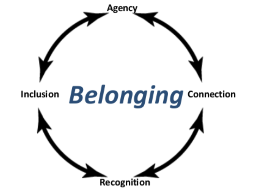 Diagram of belonging