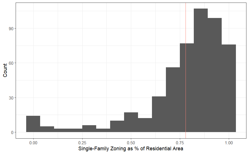 Figure 1: Distribution of Single-Family Zoning as a Percentage of Residential Area in California
