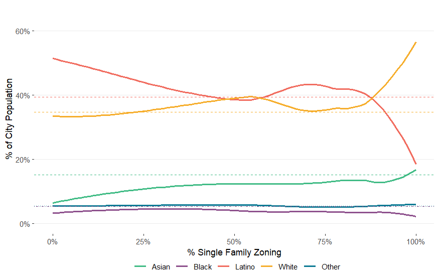Single-Family Zoning and Racial Composition