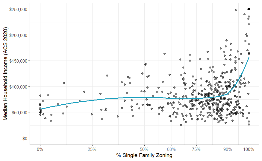Figure 3: Median Household Income and Single Family Zoning