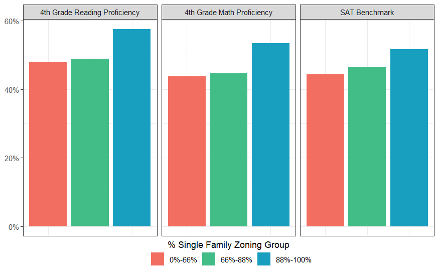Figure 5: Single-Family Zoning versus Educational Outcomes