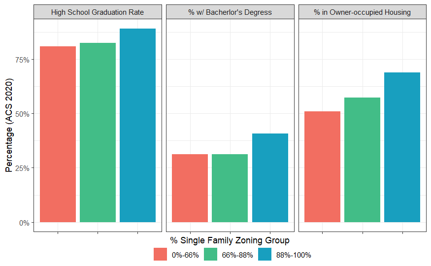 Figure 6: Single-Family Zoning versus Community Characteristics Obtained from ACS (2020)