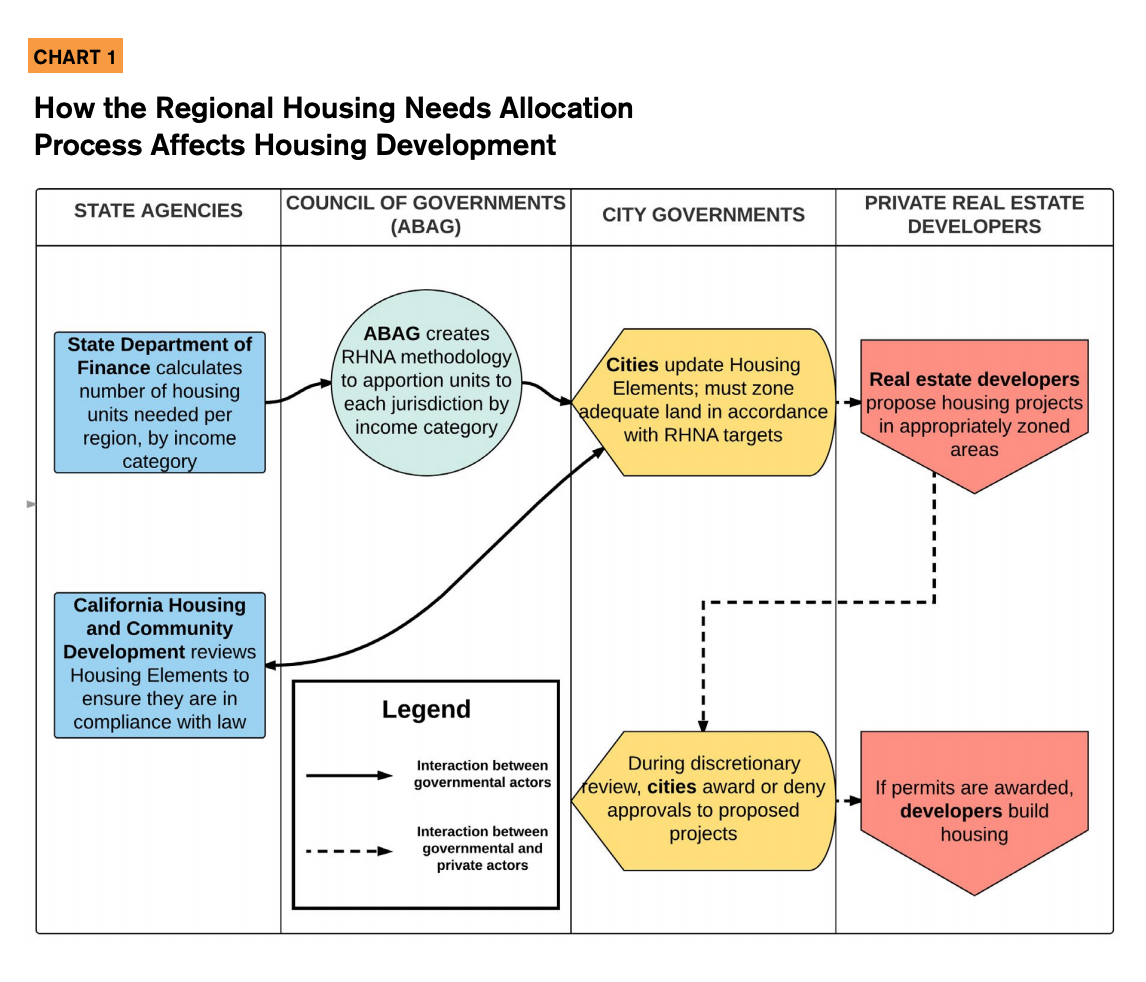 Chart 1 includes an infographic showcasing how the regional housing needs allocation and how process affects housing development. 