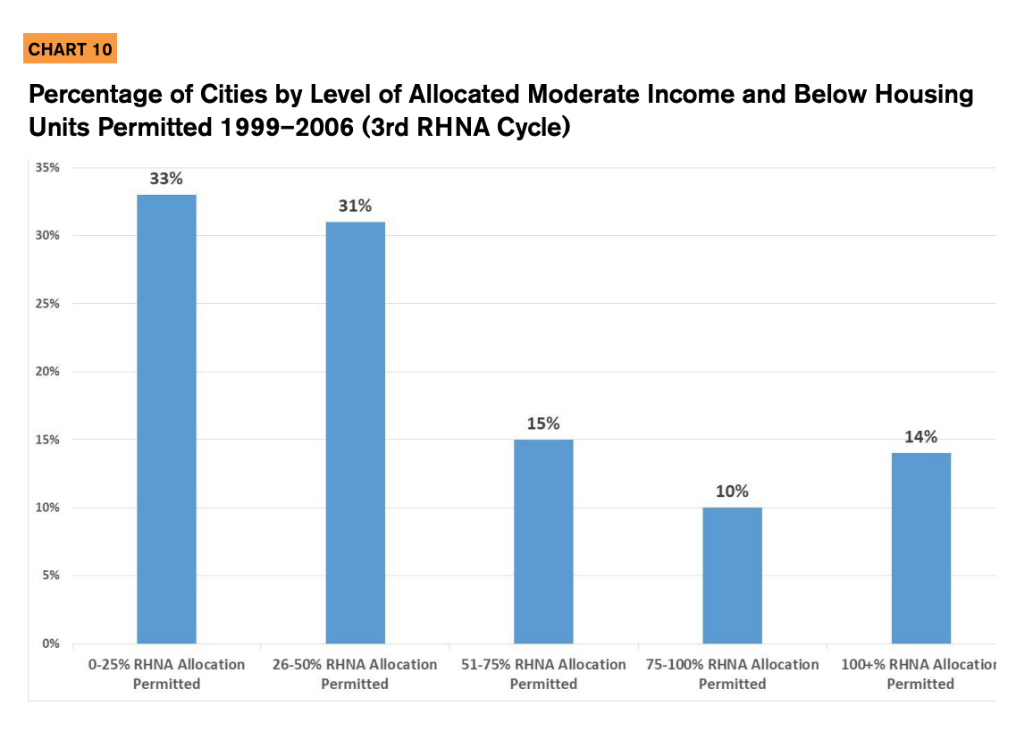 Chart 10 includes a bar chart showcasing the percentage of cities by level of allocated moderate income and below housing units permitted from 1999-2006 (3rd RHNA cycle). 