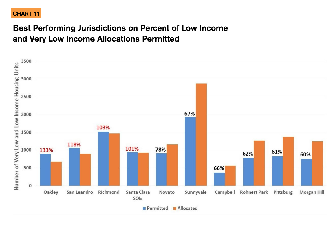 Chart 11 includes a bar chart showcasing the best performing jurisdictions on percent of low income and very low income allocations permitted. 