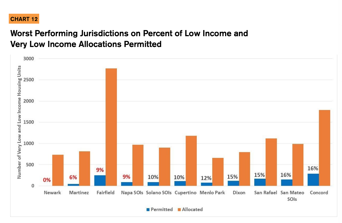 Chart 12 includes a bar chart showcasing the worst performing jurisdictions on percent of low income and very low income allocations permitted. 