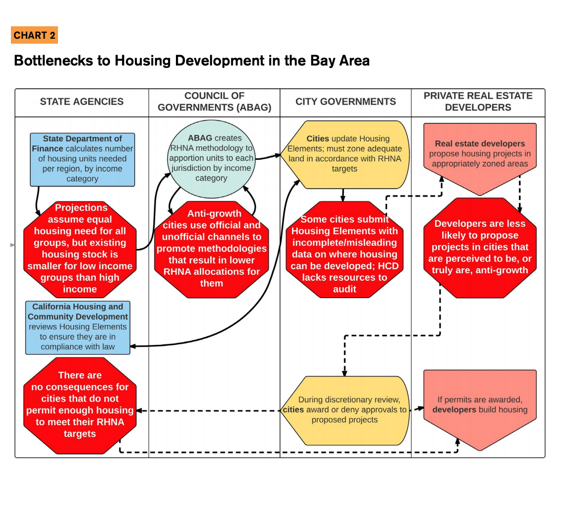 Chart 2 includes an infographic which showcases bottlenecks to housing development in the Bay Area. 