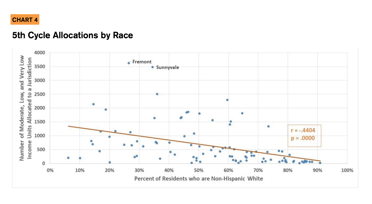 Chart 4 includes a graph showcasing the 5th cycle allocations by race. 