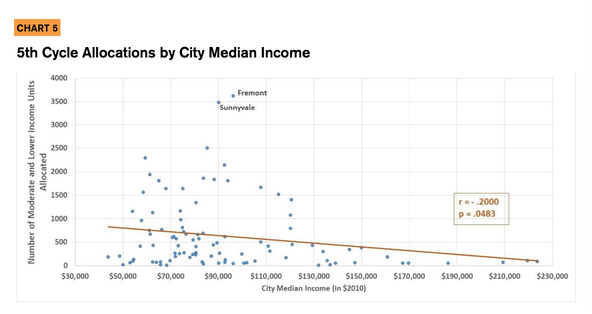 Chart 5 includes a graph showcasing 5th cycle allocations by city median income. 