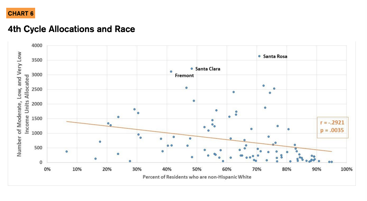 Chart 6 includes a graph showcasing 4th cycle allocations and race. 