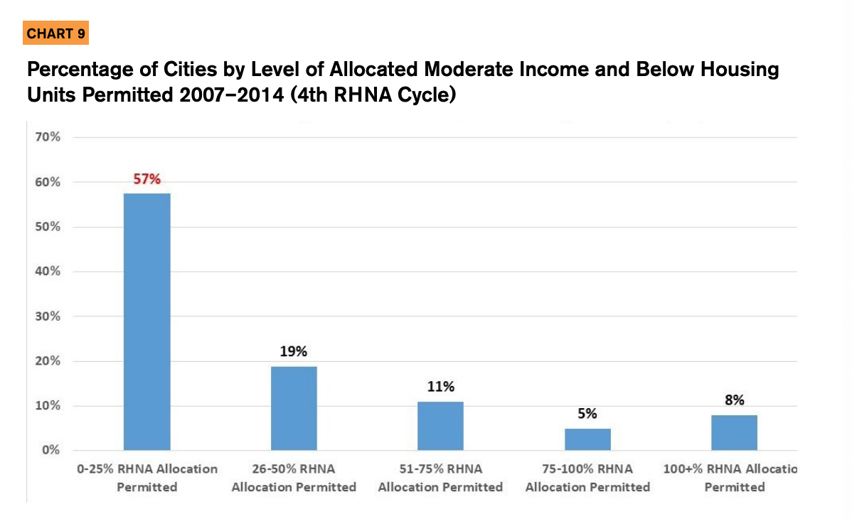 Chart 9 includes a bar chart showcasing the percentage of cities by level of allocated moderate income and below housing units permitted from 2007-2014 4th RHNA cycle) 