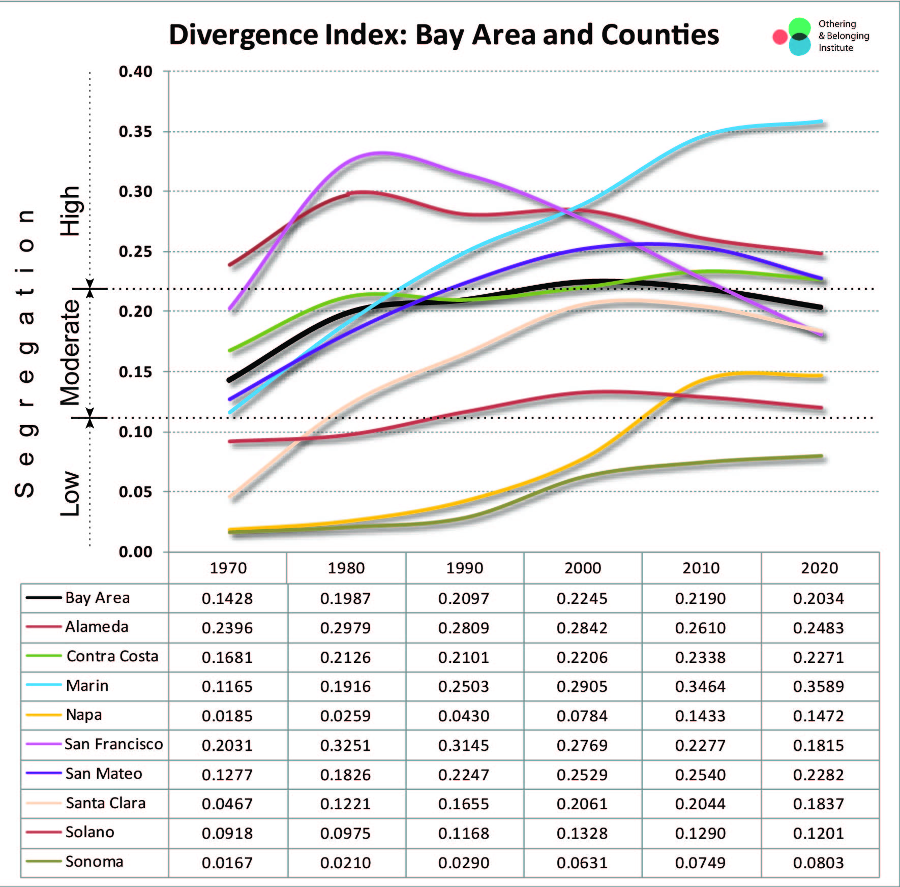 Line graph showing changes to divergence index in the Bay Area from 1970 to 2020.