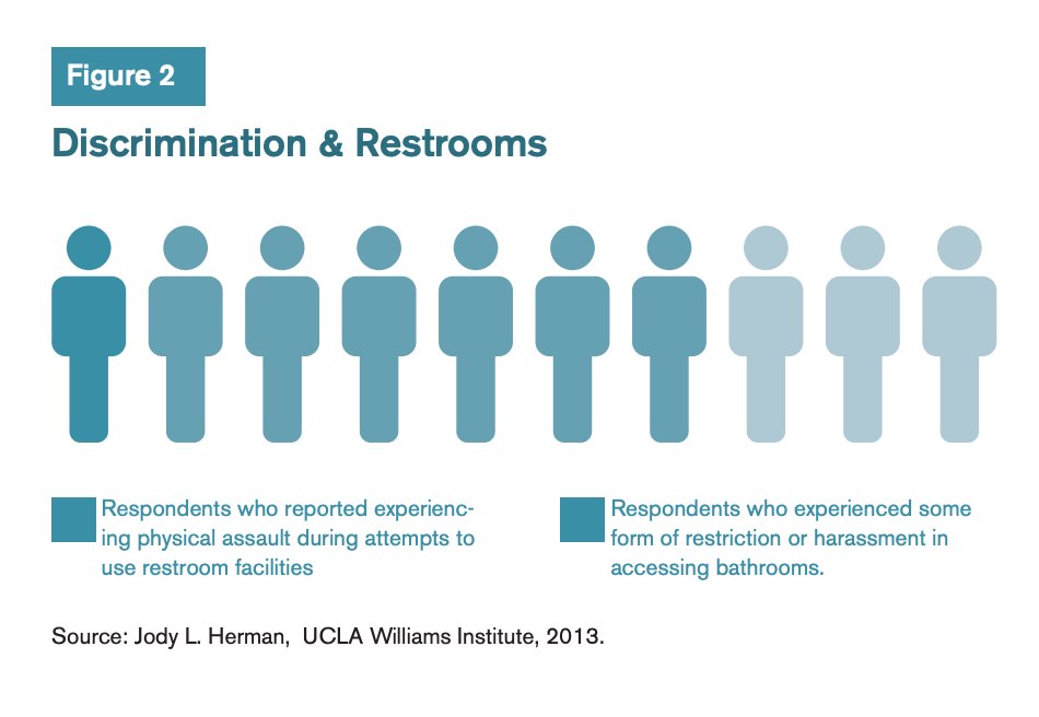 Figure 2 includes an infographic showcasing discrimination and restrooms. 