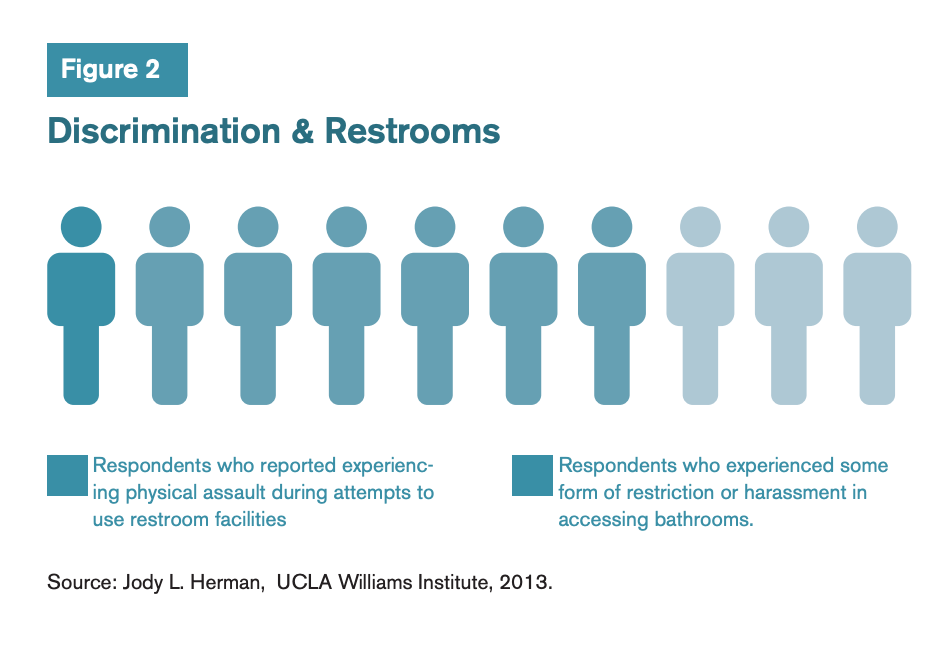 Transgender bathroom access laws in the United States, 2015-2016