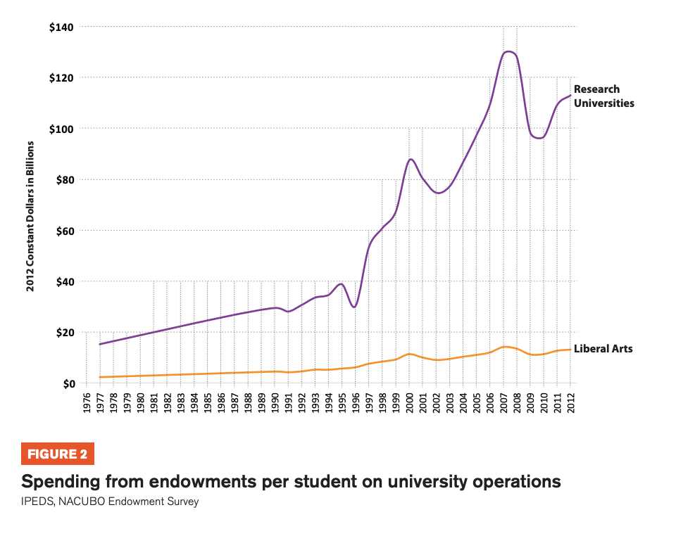 Figure 2 includes a graph showcasing spending from endowments per student on university operations 
