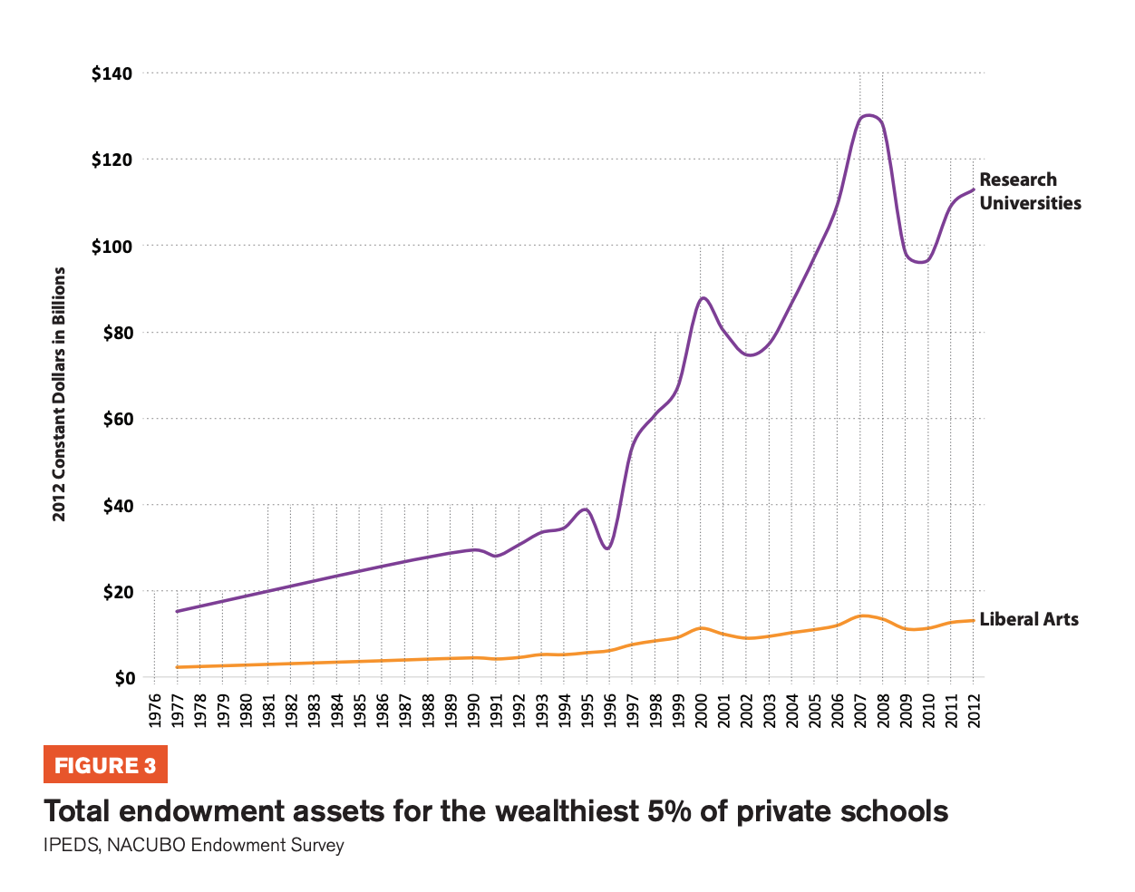 Figure 3 includes a chart showcasing the total endowment assets for the wealthiest 5% of private schools 