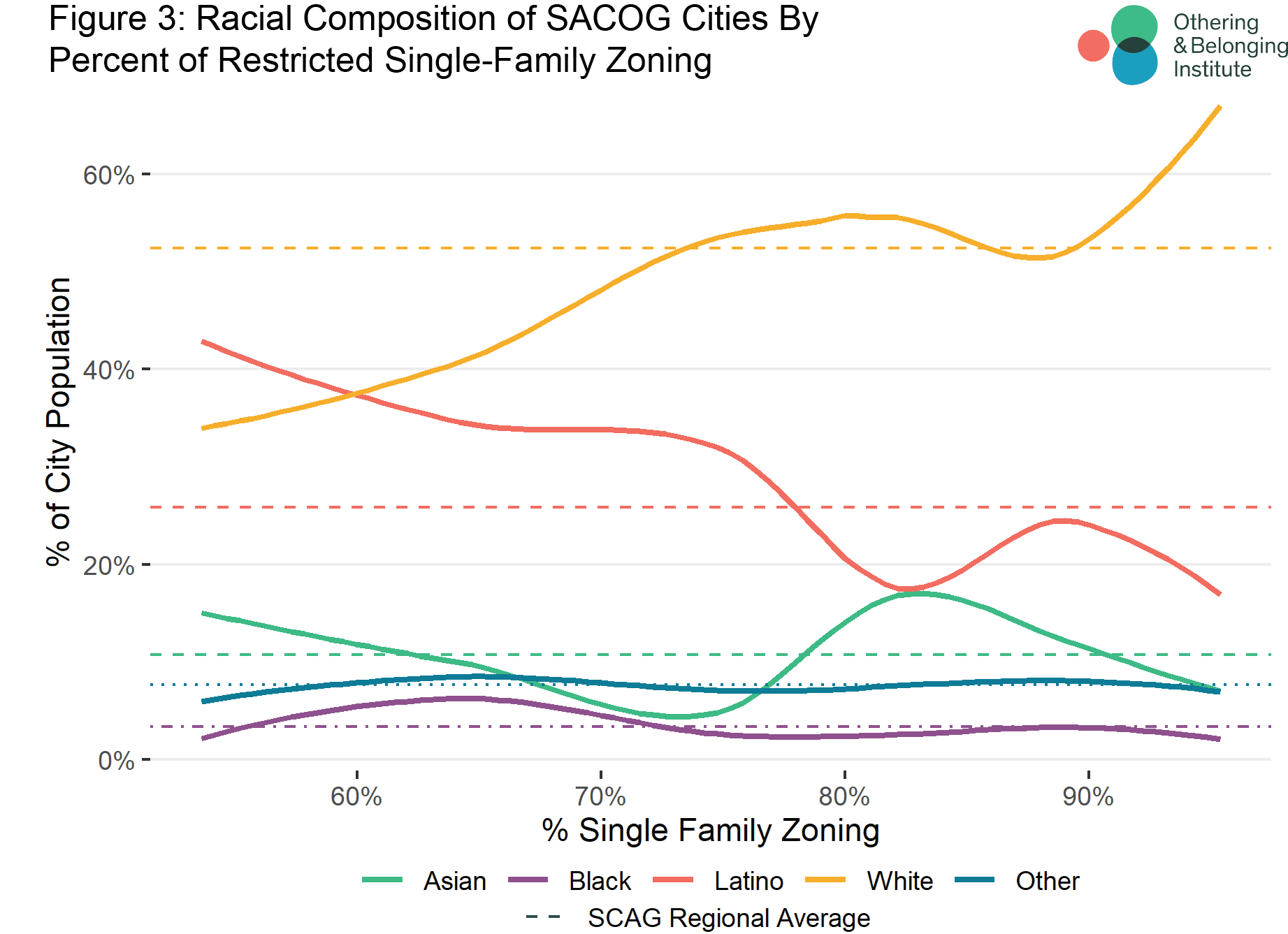 Graph showing the relationship between Race and Single Family Zoning
