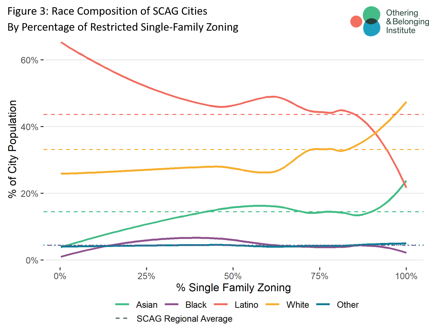Line graph showing racial composition and single family zoning