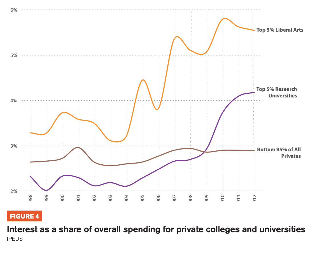 Figure 4 includes a graph showcasing interest as a share of overall spending for private colleges and universities 