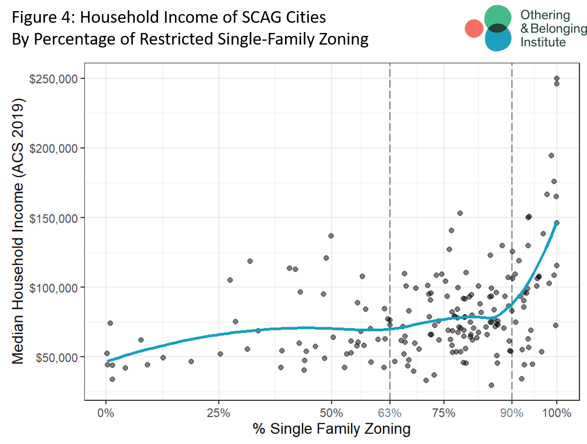 Scatter plot showing correlation of household income and zoning