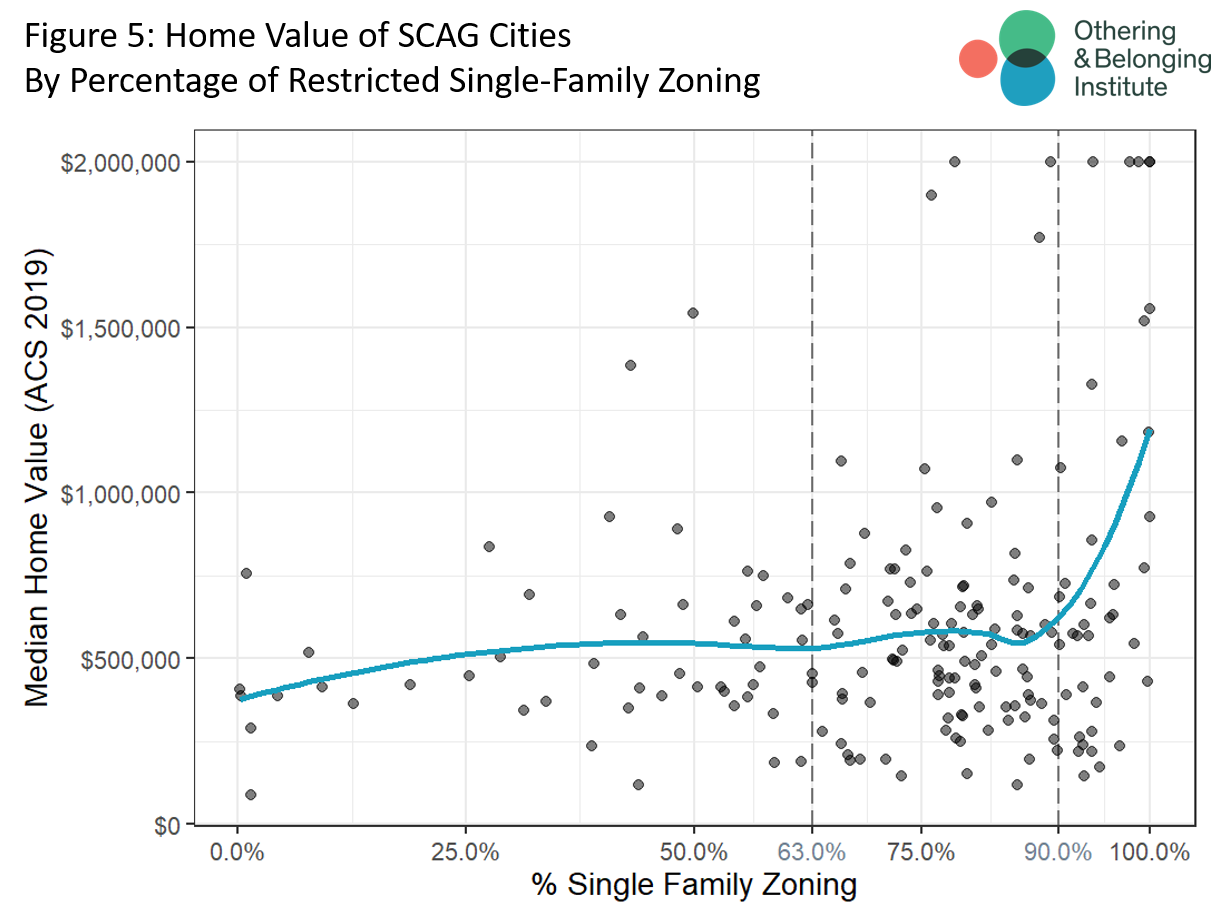 Scatter plot showing home values by zoning